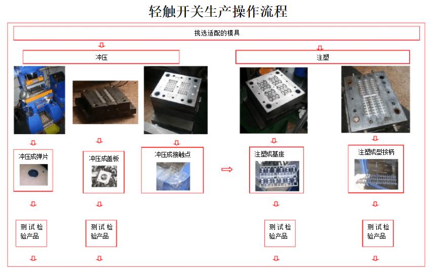 輕觸開關生產(chǎn)流程圖.jpg